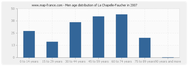 Men age distribution of La Chapelle-Faucher in 2007